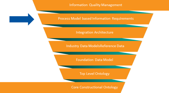 A layered view of what's needed for integrated information management