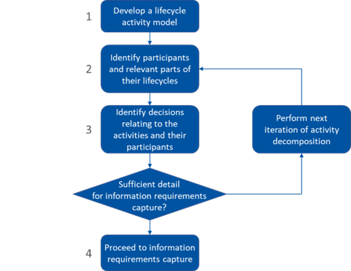 The four-step activity modelling  method as a flowchart.